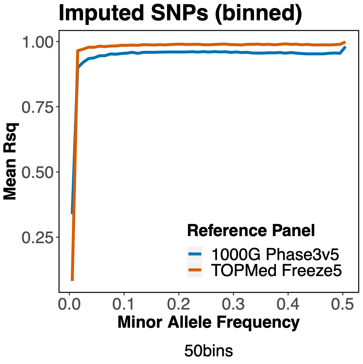 Imputation at various MAF