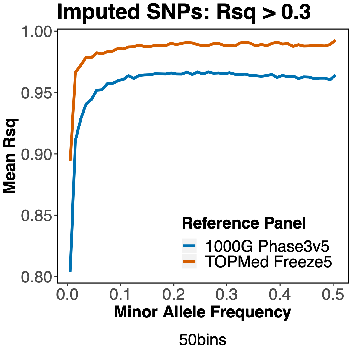 Imputation at various MAF, high R2