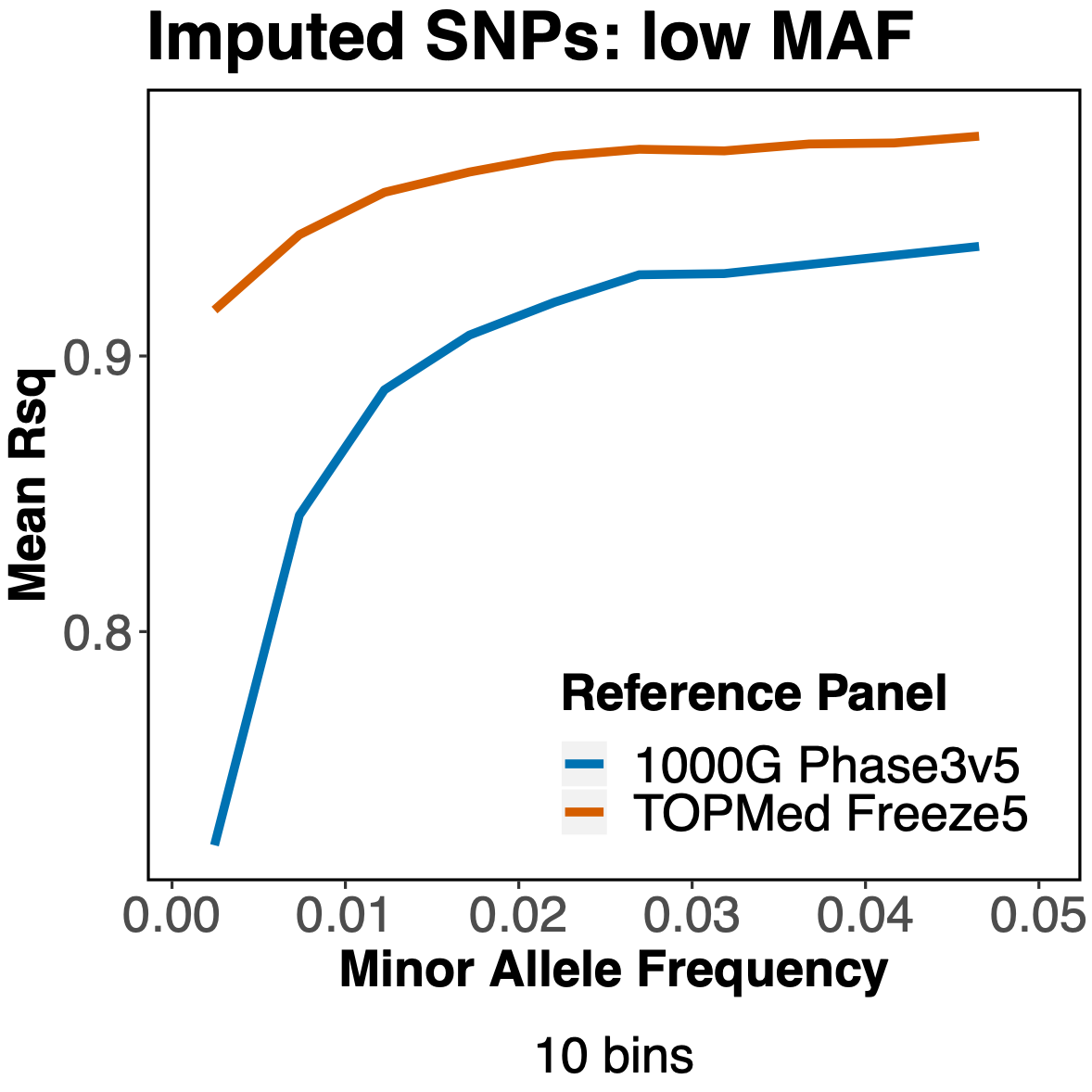 Imputation at low MAF