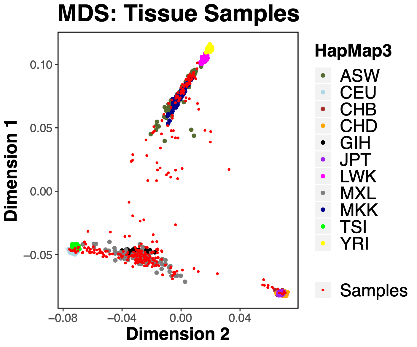 HapMap3 MDS Plot