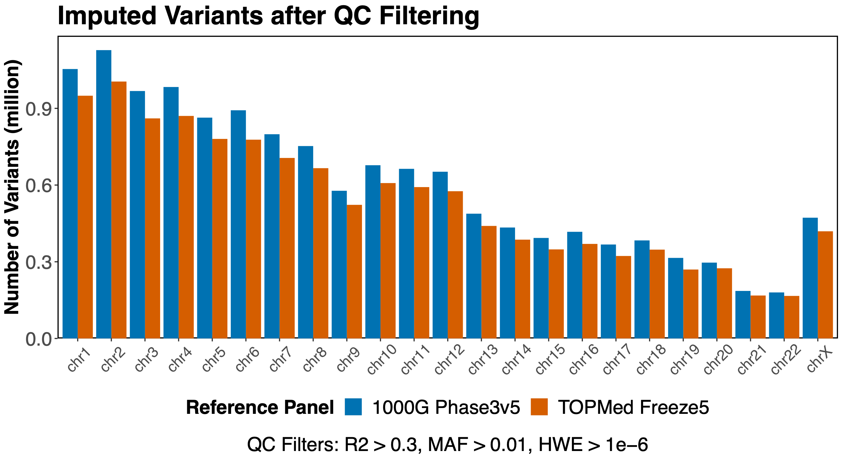 Filtered variants by chromosome